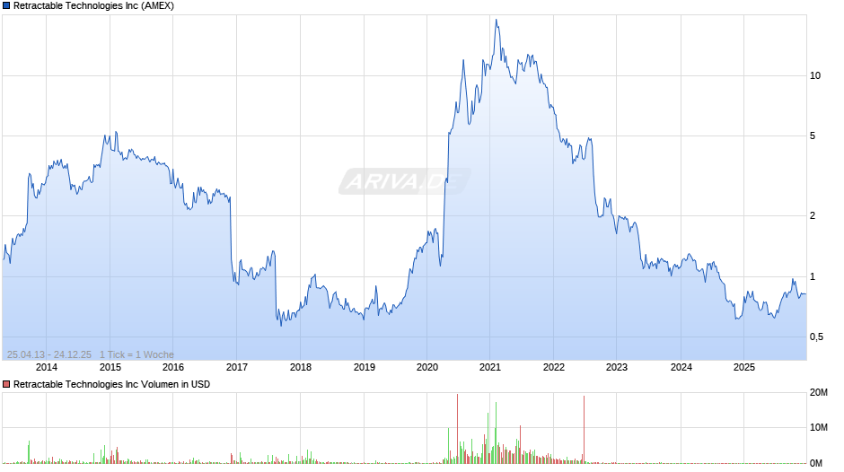 Retractable Technologies Chart