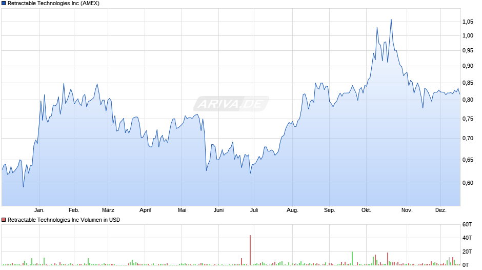 Retractable Technologies Chart