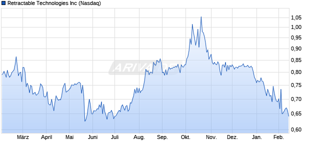 Retractable Technologies Aktie Chart