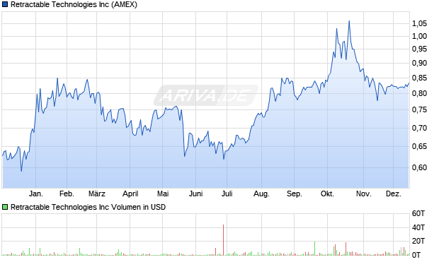 Retractable Technologies Aktie Chart