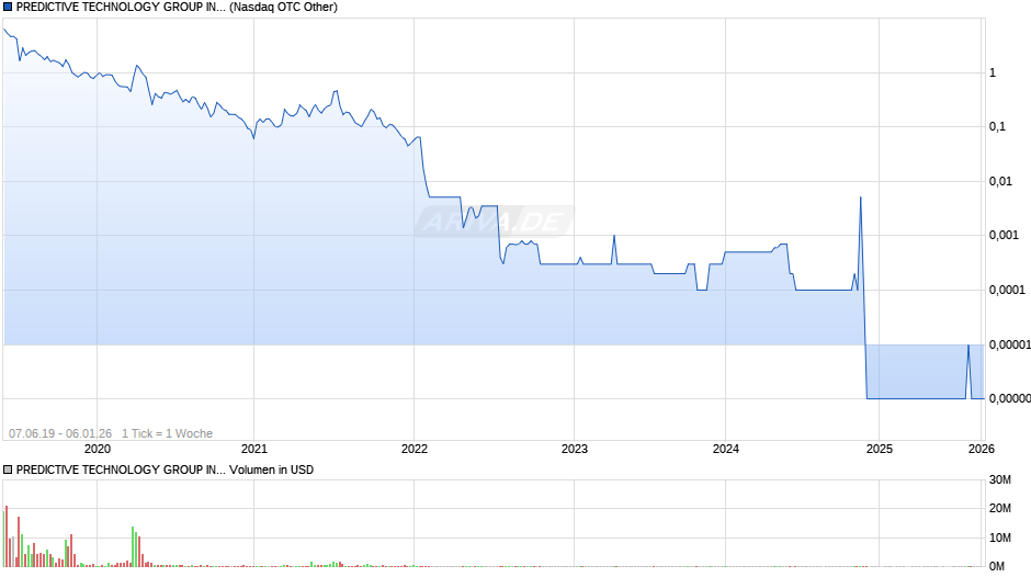 PREDICTIVE TECHNOLOGY GROUP Chart