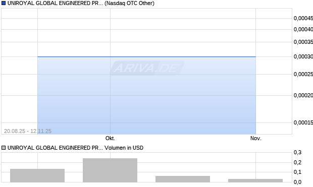 UNIROYAL GLOBAL ENGINEERED PRODS Aktie Chart