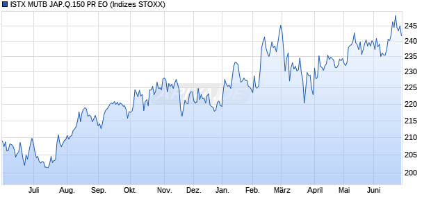 ISTX MUTB JAP.Q.150 PR EO Chart