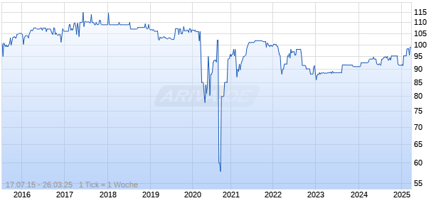variabel Grenke 15/unbefristet auf 5J EUR Swap Chart