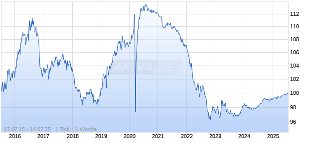 3,5% Pepsico 15/25 auf Festzins Chart