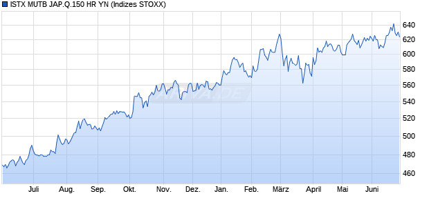 ISTX MUTB JAP.Q.150 HR YN Chart