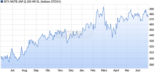 ISTX MUTB JAP.Q.150 HR DL Chart