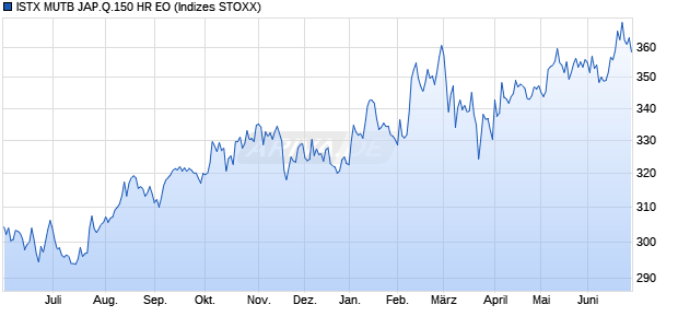 ISTX MUTB JAP.Q.150 HR EO Chart