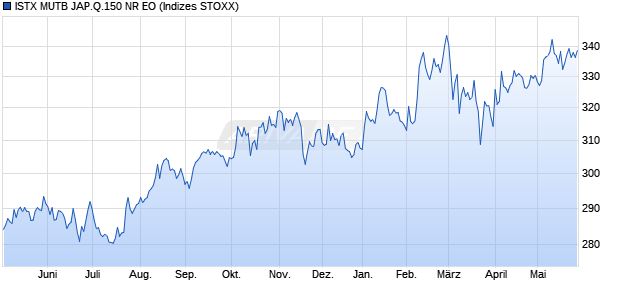 ISTX MUTB JAP.Q.150 NR EO Chart
