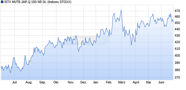 ISTX MUTB JAP.Q.150 NR DL Chart