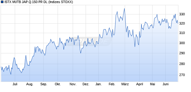 ISTX MUTB JAP.Q.150 PR DL Chart