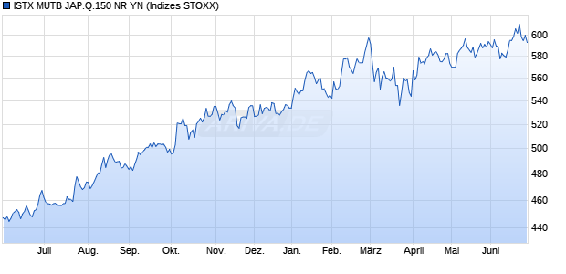 ISTX MUTB JAP.Q.150 NR YN Chart