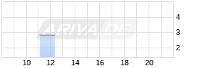 Finnair OYJ Realtime-Chart
