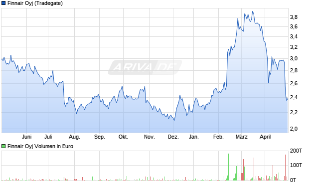 Finnair OYJ Aktie Chart