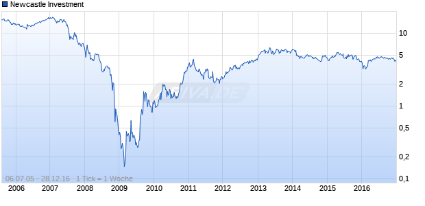 Newcastle Investment Chart