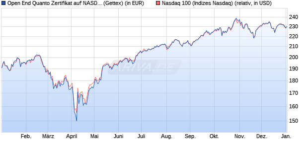 Open End Quanto Zertifikat auf NASDAQ 100 [UniCre. (WKN: HU0DKH) Chart