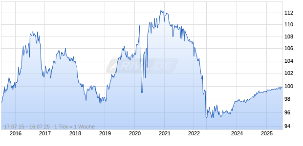 4,25% Imperial Tobacco Finance Plc 15/25 auf Festzins Chart