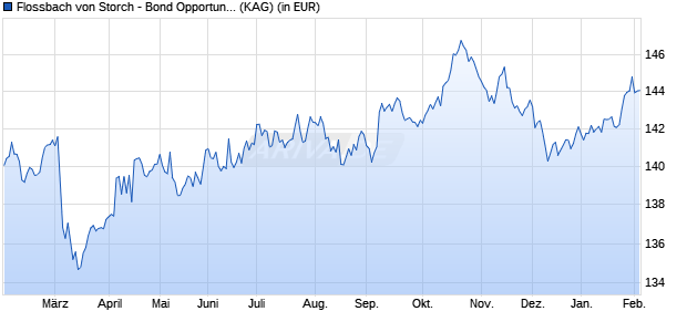 Performance des Flossbach von Storch - Bond Opportunities CHF-IT (WKN A14UL7, ISIN LU1245471724)