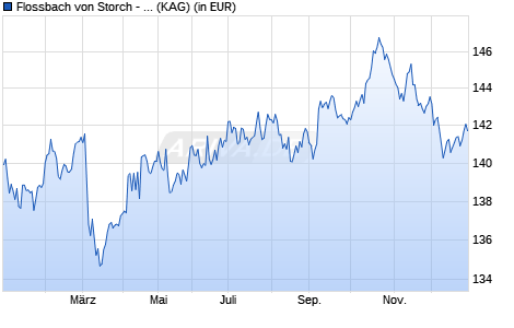 Performance des Flossbach von Storch - Bond Opportunities CHF-IT (WKN A14UL7, ISIN LU1245471724)