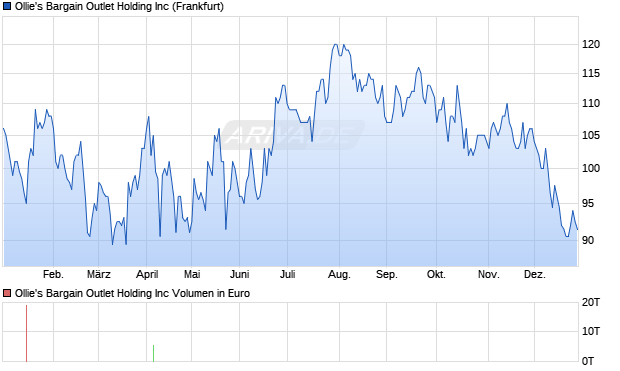 Ollie's Bargain Outlet Holding Aktie Chart