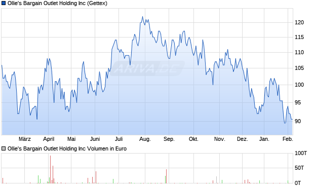 Ollie's Bargain Outlet Holding Aktie Chart