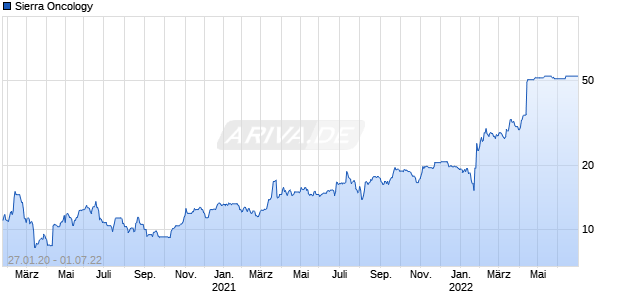 Sierra Oncology Chart
