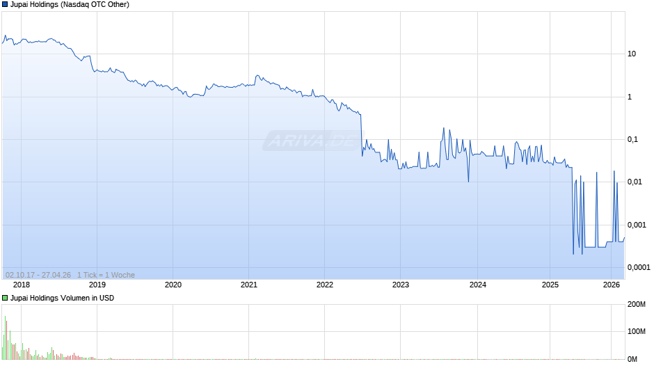 Jupai Holdings Chart
