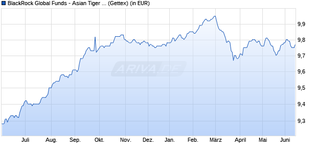 Performance des BlackRock Global Funds - Asian Tiger Bond Fund A2 EUR Hedged (WKN A14VM5, ISIN LU1250980452)