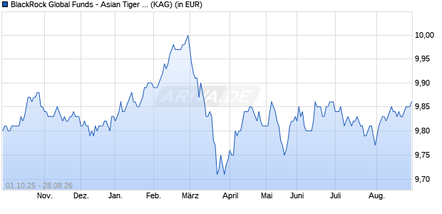 Performance des BlackRock Global Funds - Asian Tiger Bond Fund A2 EUR Hedged (WKN A14VM5, ISIN LU1250980452)