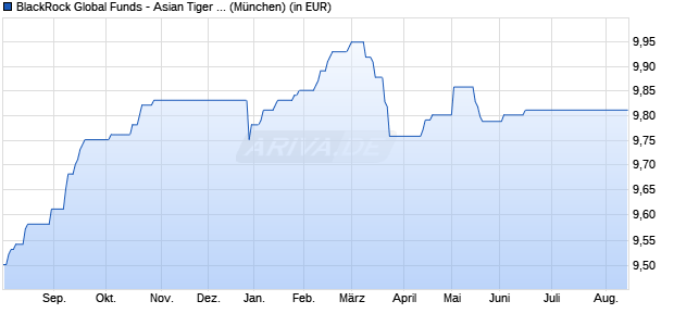 Performance des BlackRock Global Funds - Asian Tiger Bond Fund A2 EUR Hedged (WKN A14VM5, ISIN LU1250980452)