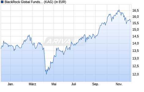 Performance des BlackRock Global Funds - Asian Dragon Fund I2 EUR (WKN A14VM7, ISIN LU1250987382)