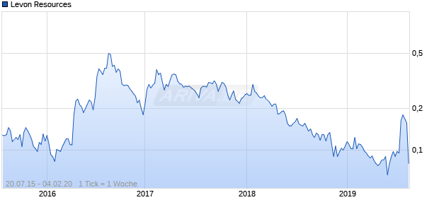 Levon Resources Chart