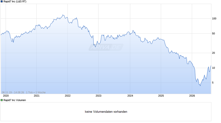 Rapid7 Chart