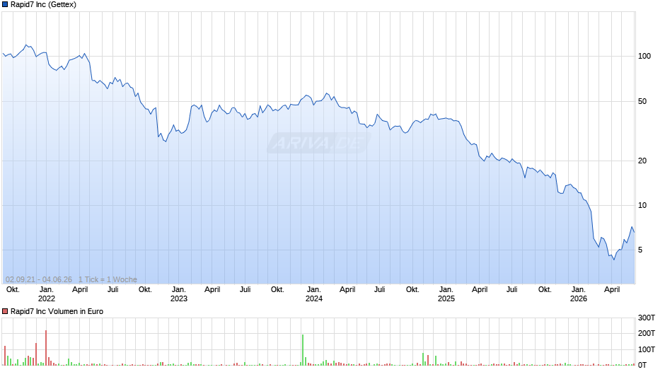 Rapid7 Chart