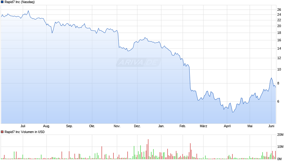 Rapid7 Chart