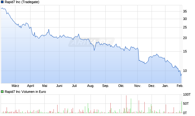Rapid7 Aktie Chart