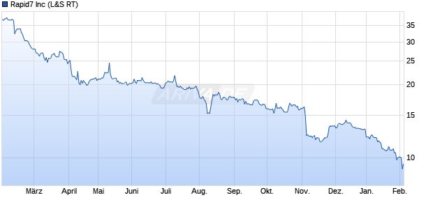 Rapid7 Aktie Chart