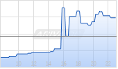 Rapid7 Inc Chart