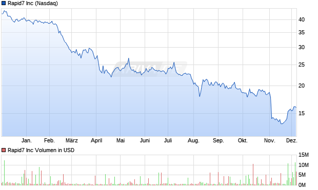 Rapid7 Aktie Chart