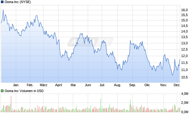 Ooma Aktie Chart