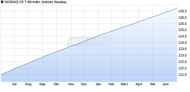 NASDAQ US T-Bill Index Chart