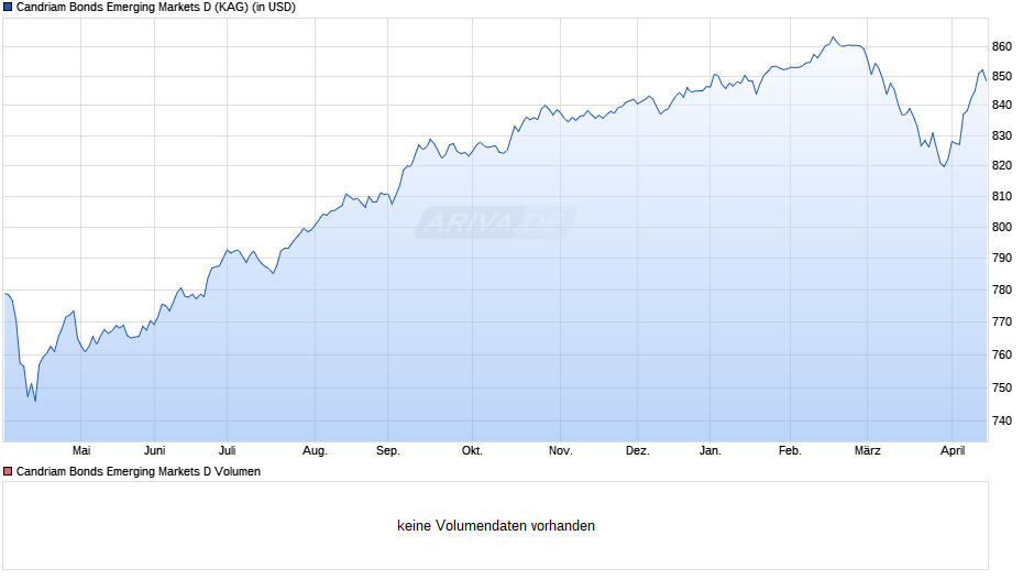 Candriam Bonds Emerging Markets D Chart
