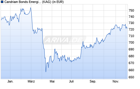 Performance des Candriam Bonds Emerging Markets D (WKN 989914, ISIN LU0083569045)