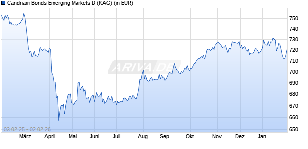 Performance des Candriam Bonds Emerging Markets D (WKN 989914, ISIN LU0083569045)