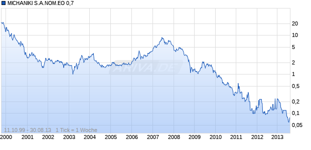 MICHANIKI S.A.NOM.EO 0,7 Chart