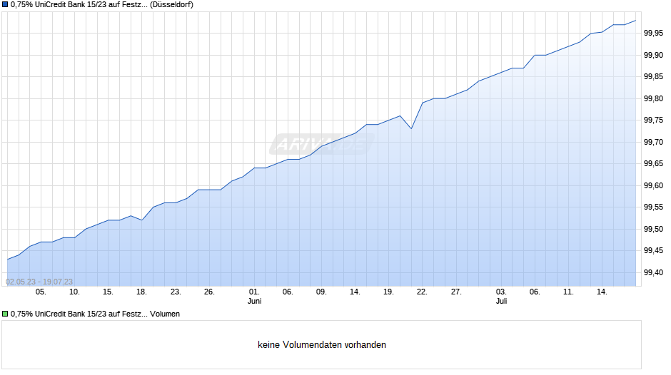 0,75% UniCredit Bank 15/23 auf Festzins Chart