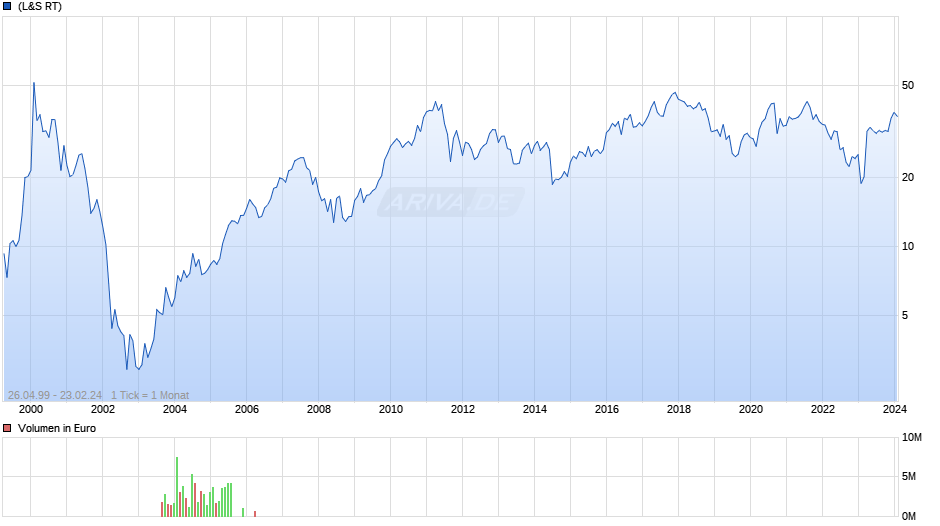Software Chart