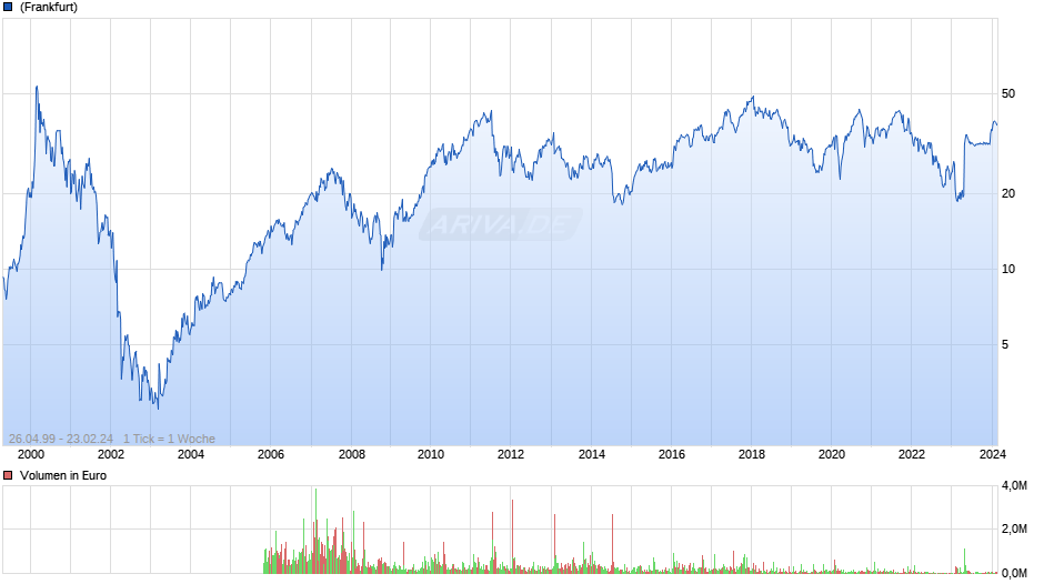 Software Chart