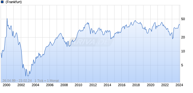 Software AG Chart