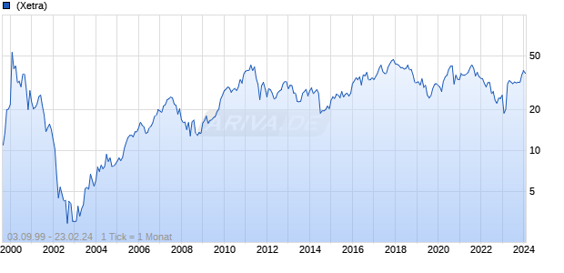 Software AG Chart